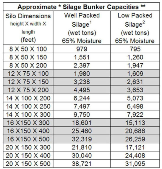 Chart: Approximate Silage Bunker Capacities