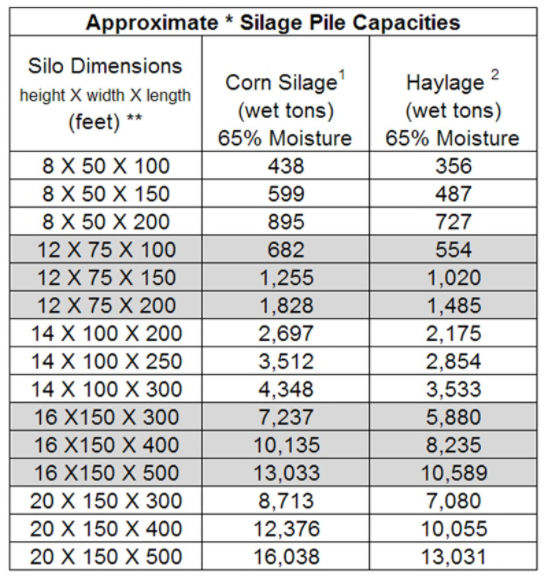 Chart: Approximate Silage Pile Capacities