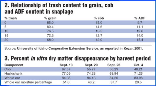 cob & ADF content in snaplage