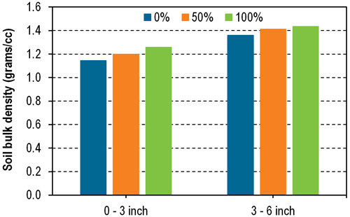 Effect of 3 stover harvest rates on soil bulk density at 2 different depths after 6 growing seasons at the Arlington, Wis., study location.