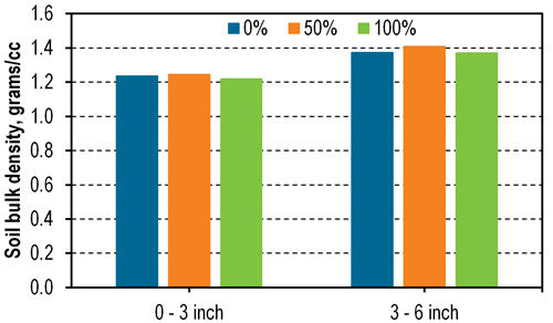 Effect of 3 stover harvest rates on soil bulk density at 2 different depths after 6 growing seasons at the Lancaster, Wis., study location.