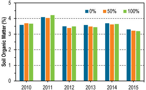 Soil organic matter content (0-6 inches) for 3 stover removal rates during 6 growing seasons at Arlington, Wis.