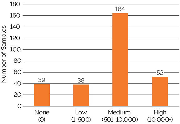This is a graph showing number of soil samples at the various SCN egg count threshold values (250cc).