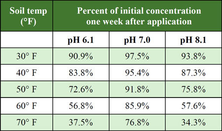 Soil temperature and pH affect residual levels of rimsulfuron.