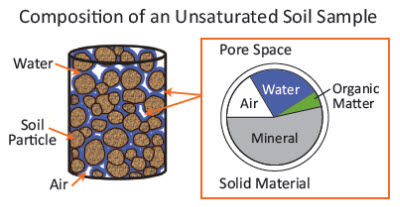 Composition of an Unsaturated Soil Sample