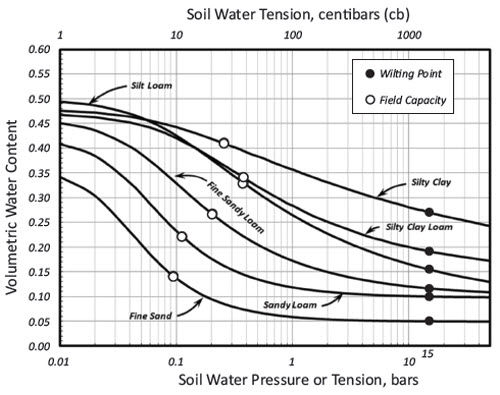 Water release curves for 6 soil textures.