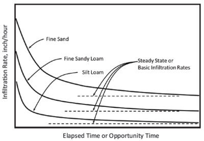 Chart: Infiltration rate vs. opportunity time for 3 soil textures.