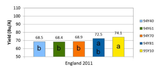 England, Arkansas 2011 yield results