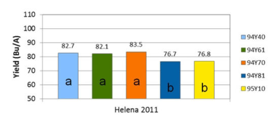 Helena, Arkansas 2011 yield results