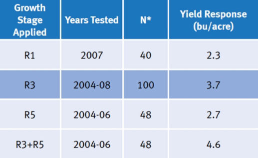 Average yield response for fungicide treatments applied at different growth stages.