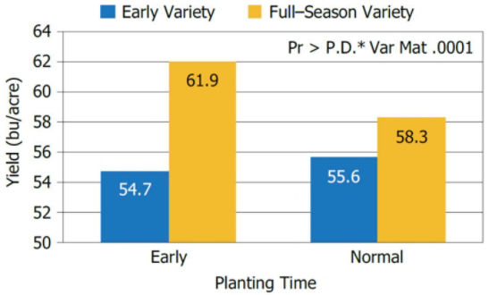 Chart showing influence of variety maturity at early (mid-April to early May) and normal (late May) planting times on soybean yield across 37 Illinois and Indiana locations.
