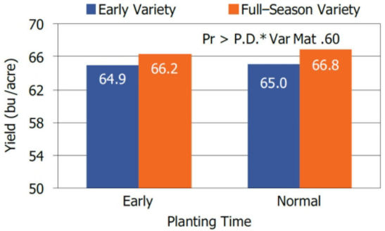 Chart showing influence of planting timing and variety maturity on soybean yields at 21 Illinois and Indiana locations.