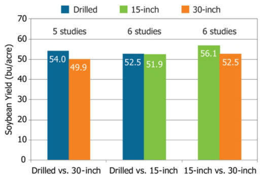 Chart showing average yield results from 7 soybean row spacing studies.