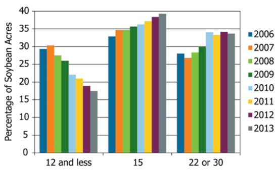 Changes in common soybean row spacing shown as a percentage of total soybean acres from 2006 to 2013 in North America. Source: Pioneer Brand Concentration Survey.