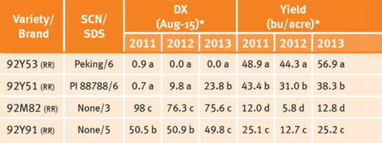 SCN resistance and SDS score effects on soybean yields in a 2011-2013 DuPont Pioneer/Michigan State University study.