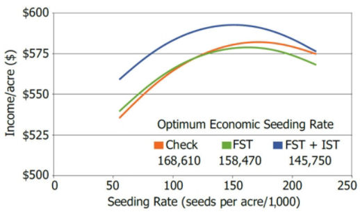 Chart showing optimum economic soybean seeding rates for early planting dates influenced by seed treatments in a 3-year study.