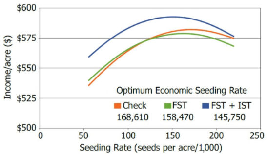 Chart showing optimum economic soybean seeding rates for early planting dates influenced by seed treatments in a 3-year study.