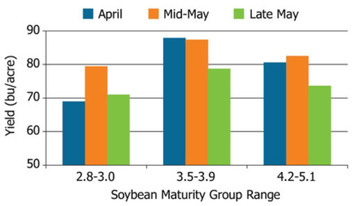 Soybean maturity group and planting date effects on yield in a 2013 study conducted near Owensboro, KY.