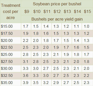 Yield response needed to break even