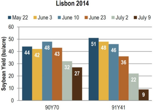  Soybean yield at Lisbon in 2014, as influenced by planting date and variety.