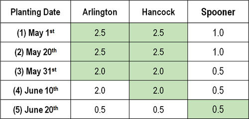 Planting date x maturity group interaction for each location, combined across 2014 and 2015.