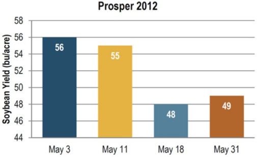as influenced by planting date.