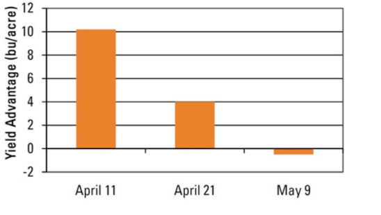 Yield advantage of 19-inch row spacing over 38-inch row spacing by planting date for Pioneer® brand soybeans near Leland, Miss. in 2014.