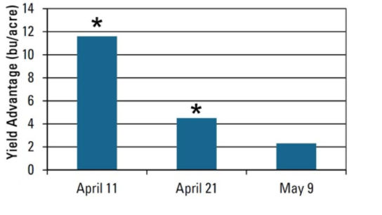 Yield advantage of 140,000 seeds per acre seeding rate over 100,000 seeds per acre seeding rate by planting date for Pioneer® brand soybeans near Leland, Miss. in 2014.