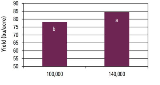 Effect of seeding rate on yield of Pioneer brand soybeans near Leland, Miss. in 2014.