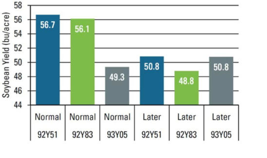 Effect of variety maturity at normal and later planting timings on soybean yield.