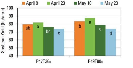 Chart - Planting date effect on soybean yield by variety.