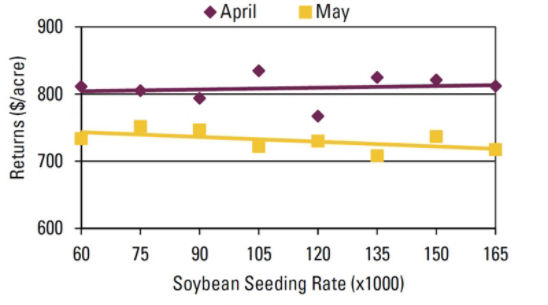 Chart - Seeding rate effect on gross returns above seed cost by planting date.