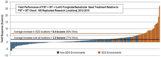 Yield Performance of FST + IST + ILeVO Fungicide/Nematicide Seed Treatment Relative to FST + IST Check: 165 Replicated Research Locations