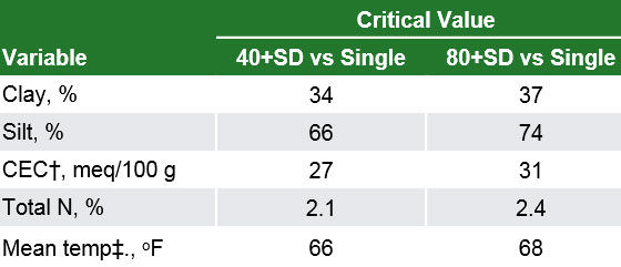 Table showing critical soil or weather values where larger values were associated with greater corn yield for single N applications and smaller values were associated with greater corn yield for split-N applications.
