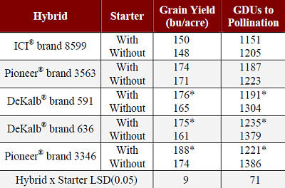 Starter fertilizer effect on grain yield and GDUs to pollination of corn hybrids.