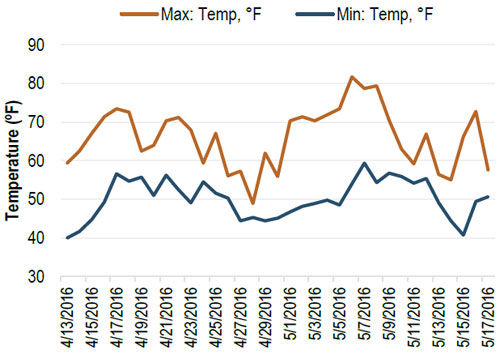 Maximum and minimum soil temperatures reported at the Eau Claire Research Station.