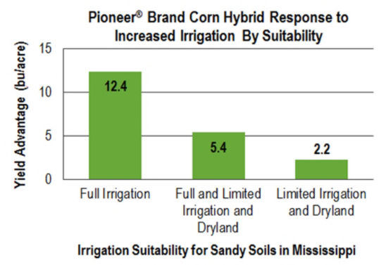 Chart: Pioneer® Brand Corn Hybrid Response to Increased Irrigation By Suitability