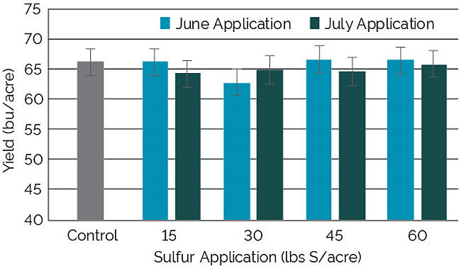 Chart showing the effect of sulfur application timing and rate on soybean yields.
