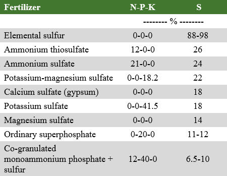 Sulfur content of several common sulfur fertilizers.