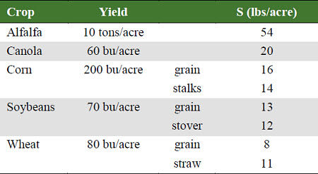 Sulfur requirements of selected crops.