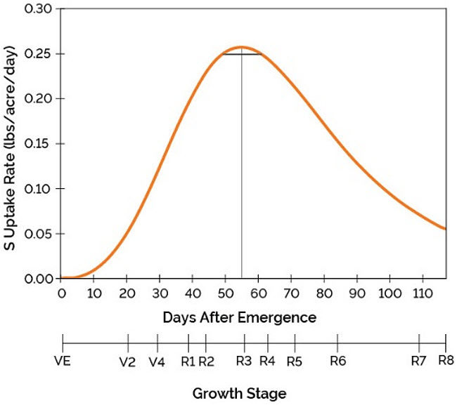 Graph showing sulfur uptake rate through the growing season for a 66 bu/acre soybean crop.