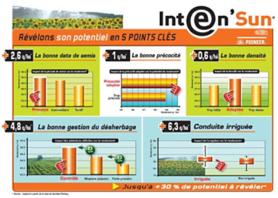 Potentiel d’Inten’Sun