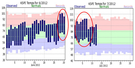 June to early July temperatures at Springfield, IL. Data from NOAA, National Weather Service, Central Illinois Weather Forecast Office (2012).
