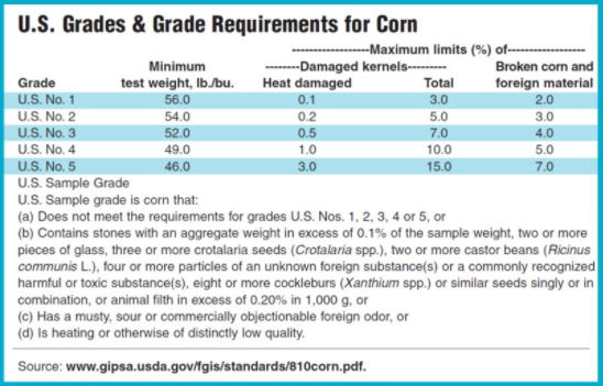 U.S. Grades & Grade Requirements for Corn