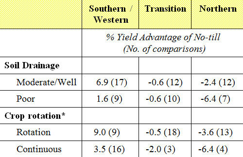 Interactions of soil drainage and crop rotation by geography on soybean yield.