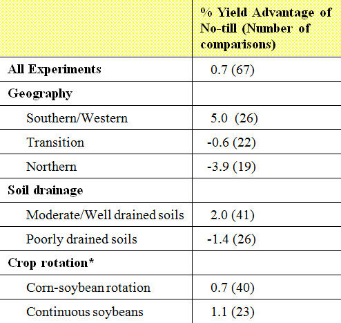 Soybean yield advantage of no-till over conventional tillage.