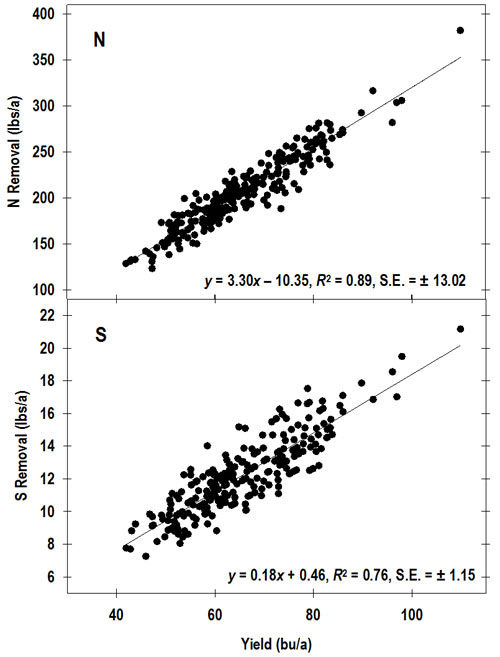 Total N and S removal with the seed at growth stage R8 (full maturity) across all environments and varieties.