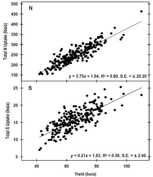 Total whole plant soybean N and S uptake at growth stage R8 (full maturity) across all environments and varieties.