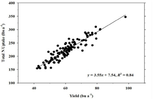 Total nitrogen uptake as a function of soybean yield.
