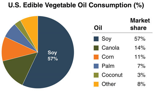 U.S. edible vegetable oil consumption, 2015.
